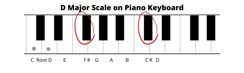 d major piano scale for beginners
